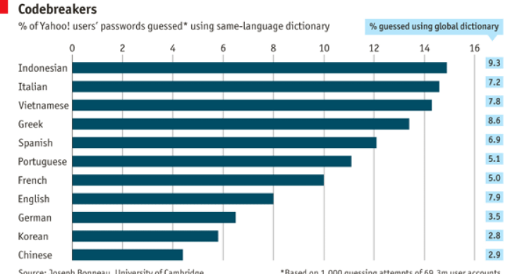 Immagine del giorno: le password degli italiani troppo facili da scoprire