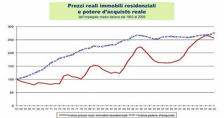Immagine del giorno: i bei tempi andati. Quando gli stipendi crescevano più dei prezzi delle case