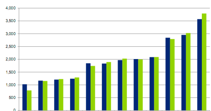 Immagine del giorno: il prezzo al mq delle case in europa
