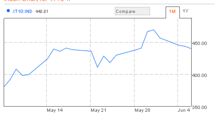 Immagine del giorno: lo spread dell'Italia finalmente in discesa