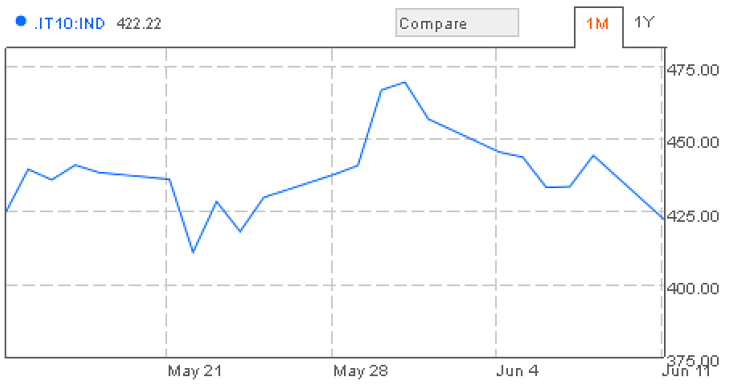 Immagine del giorno. Il salvataggio di madrid abbassa lo spread