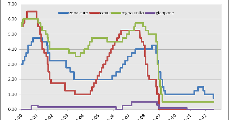 La bce taglia i tassi di interesse allo 0,75%, ma draghi delude i mercati