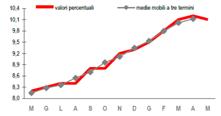 Immagine del giorno: a maggio si riduce il tasso di disoccupazione