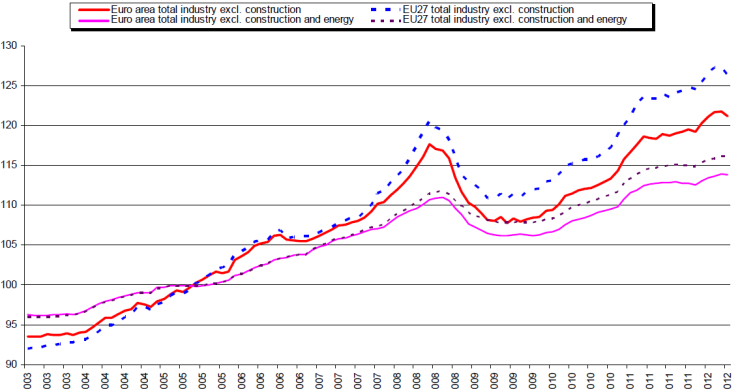 Immagine del giorno: produzione industriale nell'eurozona e nella eu27