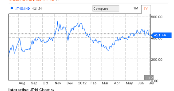 Immagine del giorno: lo spread vola oltre i 420 punti base