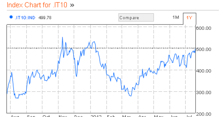 Lo spread italiano oltre i 500 punti
