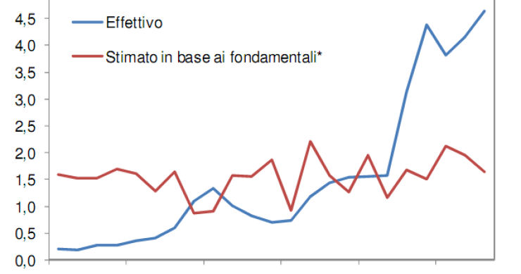 Immagine del giorno: come dovrebbe essere lo spread dell'Italia