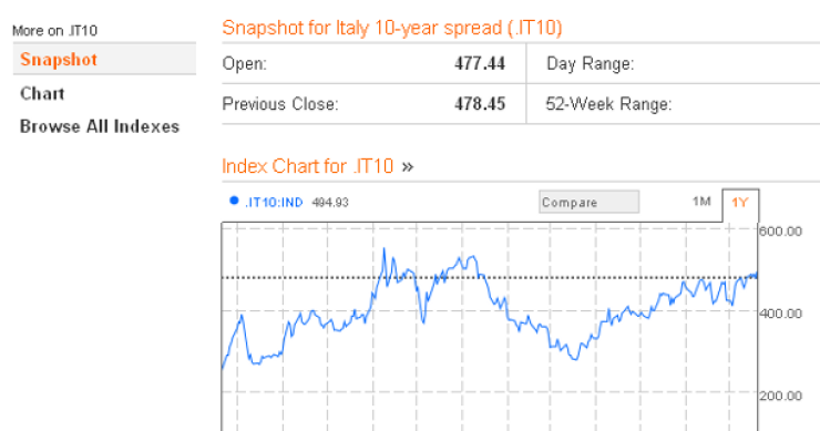 Mercati in picchiata, mentre lo spread sfiora i 500 punti base