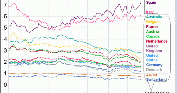 Immagine del giorno: l'andamento dei titoli di stato dei principali paesi. Italia e spagna collassano