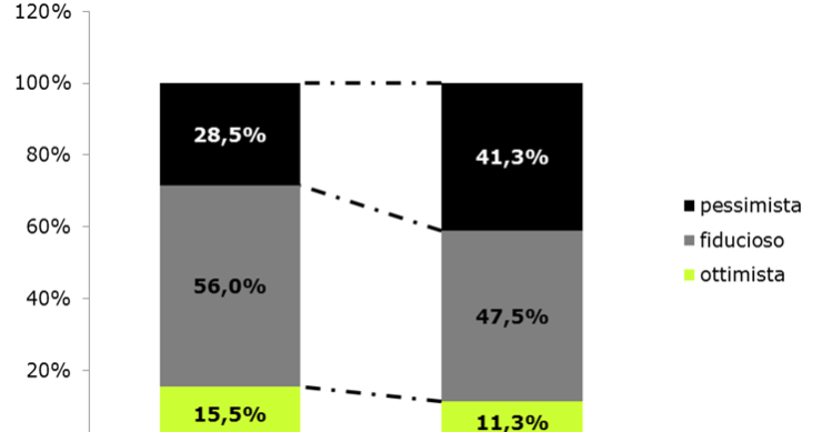Immagine del giorno: il settore immobiliare è sempre più pessimista