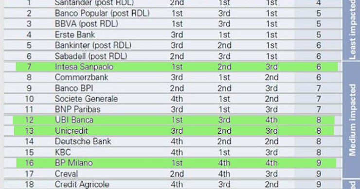 Sorpresa: le migliori banche europee sono le spagnole, seguite dalle italiane