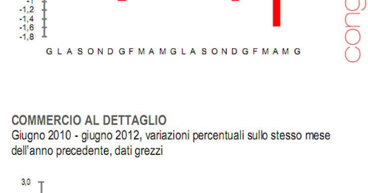 Immagine del giorno: commercio, meglio di un mese fa, peggio di un anno fa