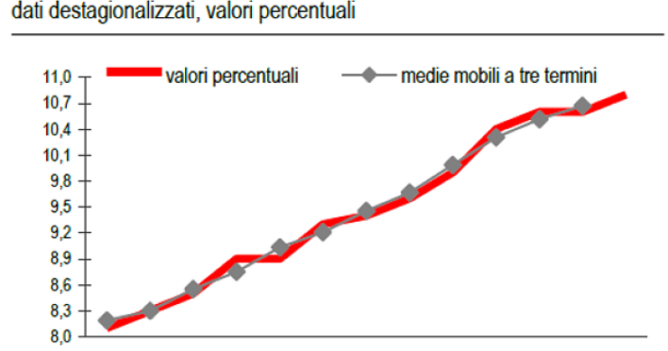 Disoccupazione record a giugno: +10,8%. I senza lavoro sono i nuovi poveri