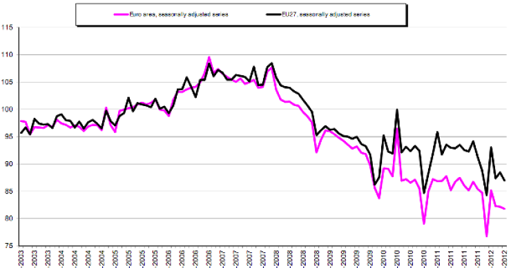 Immagine del giorno: ancora cali per il settore delle costruzioni in europa