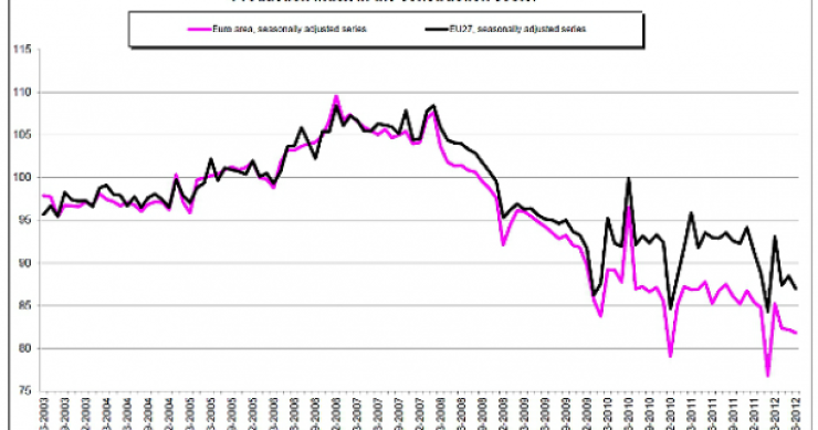 Il settore edilizio in europa registra una nuova contrazione (grafico)