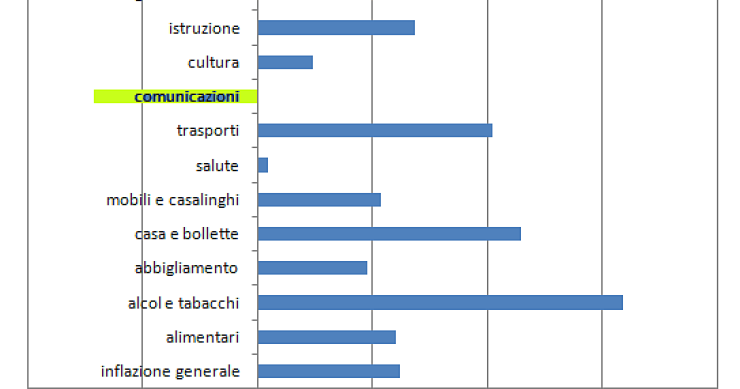 Immagine del giorno: i prezzi in dieci anni di euro