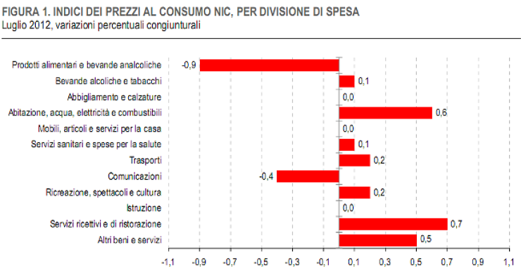 Immagine del giorno: inflazione a luglio, scendono gli alimentari, su le spese di casa