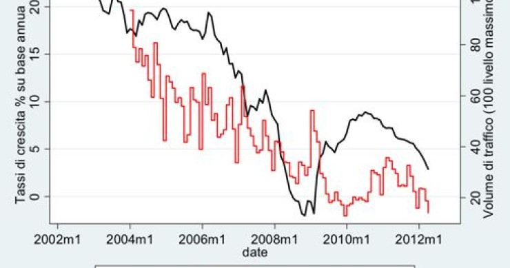 Come andranno le compravendite nei prossimi mesi? te lo dice google (grafico)