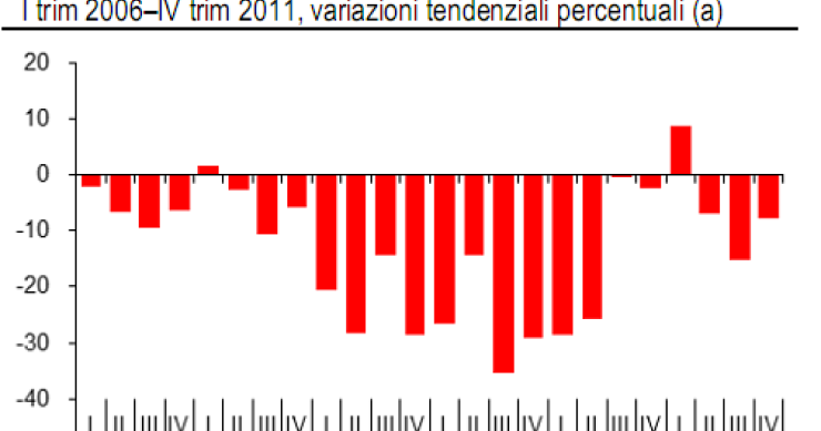 Crolla il numero di nuove abitazioni nel 2011 (grafici)