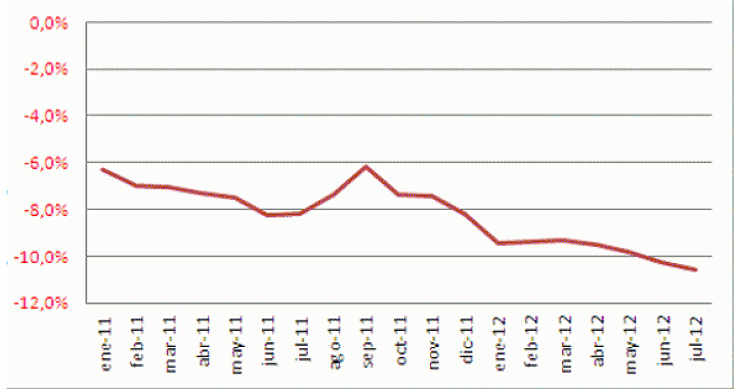 I prezzi delle case in spagna scendono a ritmo di record (grafico)