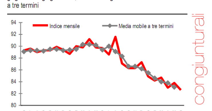 Immagine del giorno: l'inarrestabile declino della produzione industriale