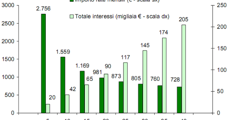 I conti in tasca: quanto costa un mutuo a seconda della durata (grafico)