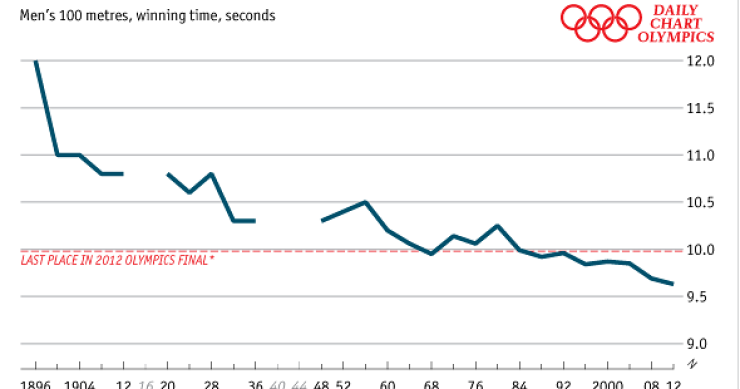 Immagine del giorno: lo scatto dei 100 metri nella storia delle olimpiadi