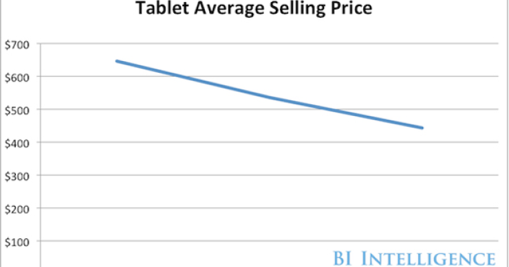 Immagine del giorno: l'inarrestabile discesa del prezzo di un tablet