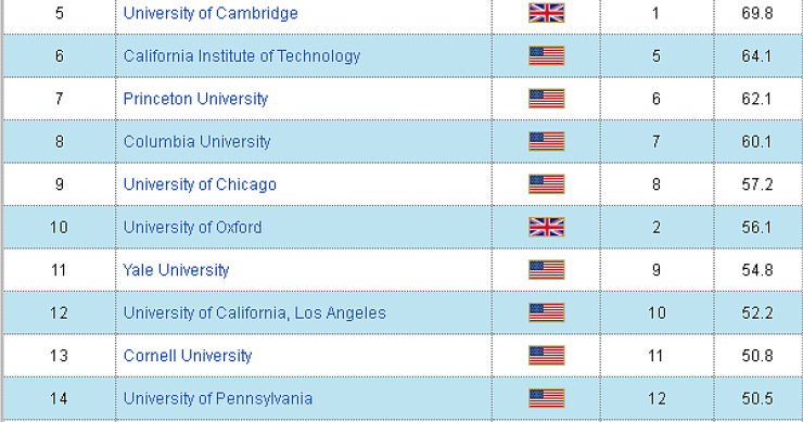 Le migliori università al mondo e in Italia (classifica)