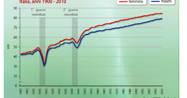Immagine del giorno: in 100 anni la speranza di vità è raddoppiata