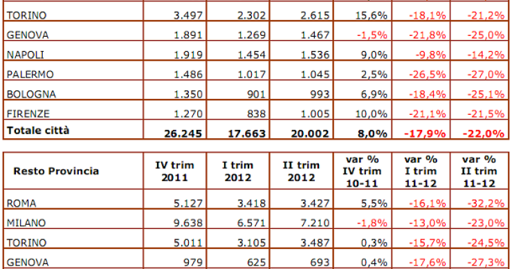 Immagine del giorno: la caduta dell'immobiliare nelle grandi città