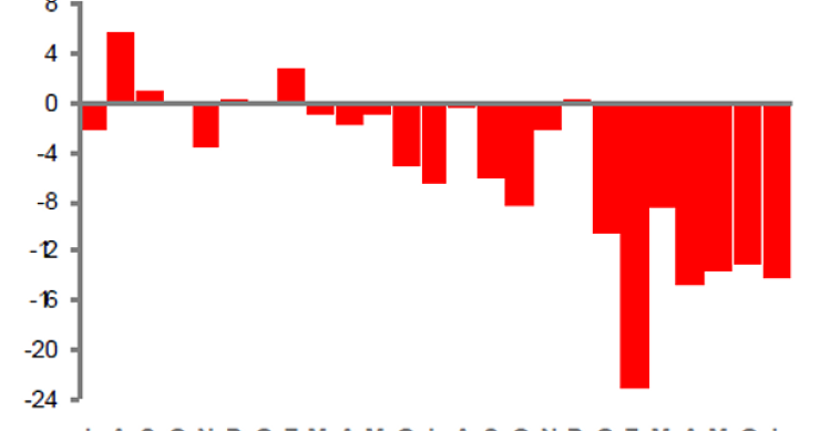 Immagine del giorno: costruzioni giù del 14,2% in un anno