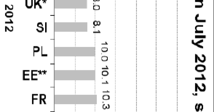 Immagine del giorno: la disoccupazione italiana vola sopra la media europea