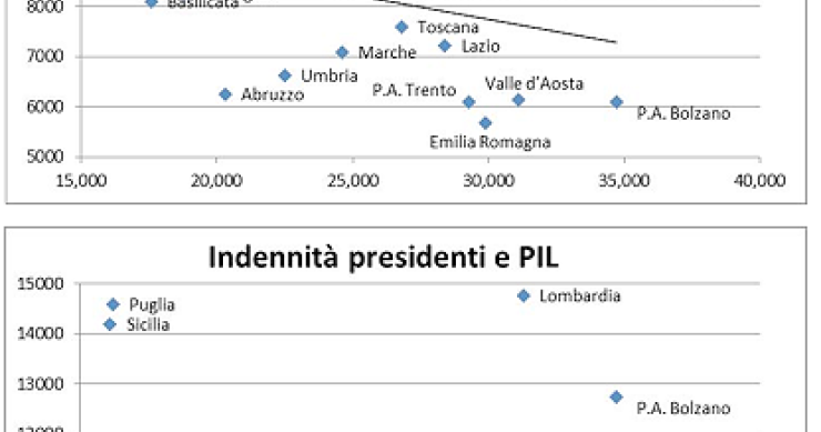 Immagine del giorno: quanto ci costano i consigli regionali