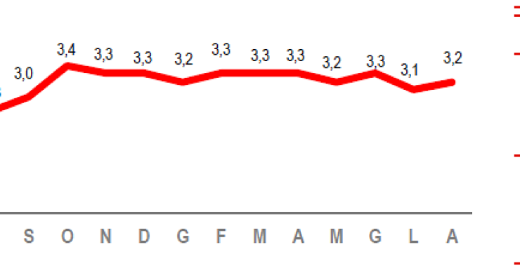 Immagine del giorno: ad agosto inflazione al 3,2%