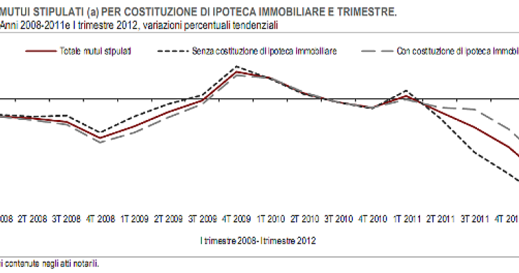 Istat: compravendite in discesa e mutui a picco (grafici)