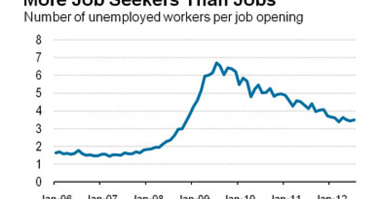 Immagine del giorno: numero di disoccupati per ogni posto di lavoro disponibile negli usa
