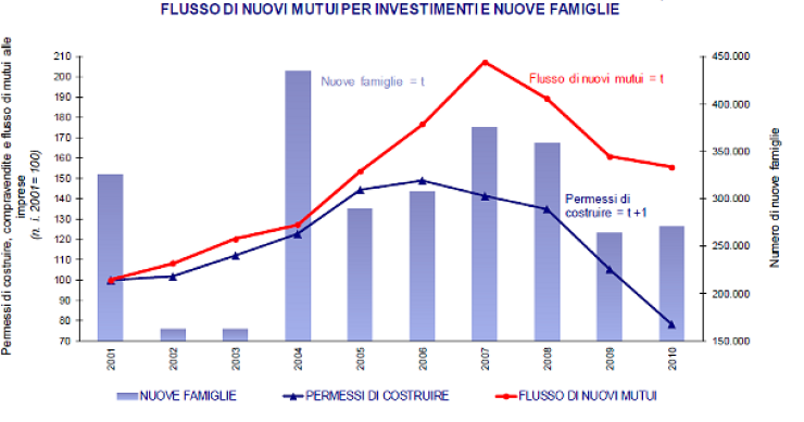 Ance: nel nostro paese non esiste il rischio di una bolla immobiliare