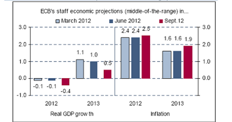 Immagine del giorno: il pil e l'inflazione della zona euro secondo la bce