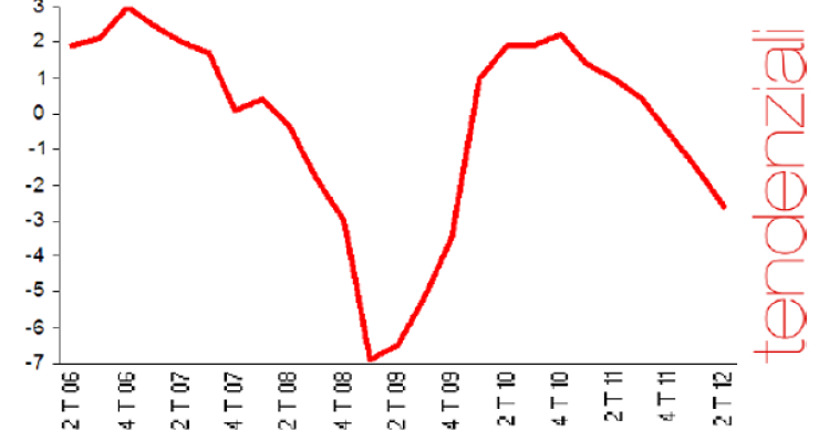 Immagine del giorno: pil in discesa dello 0,8%