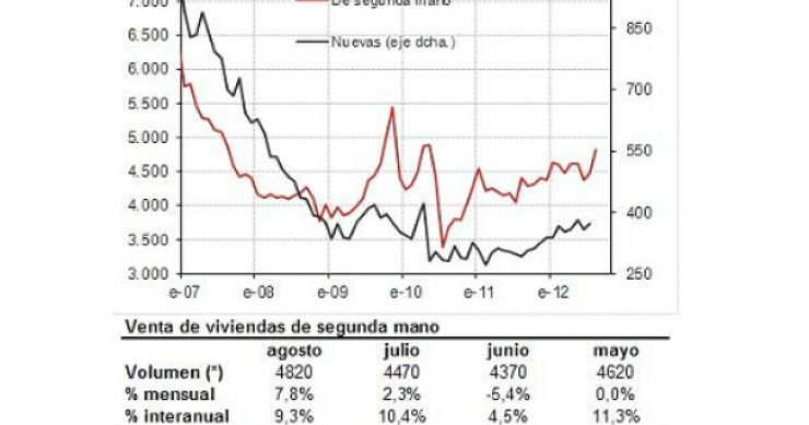 Controtendenza positiva, la vendita di case negli usa riprende fiato