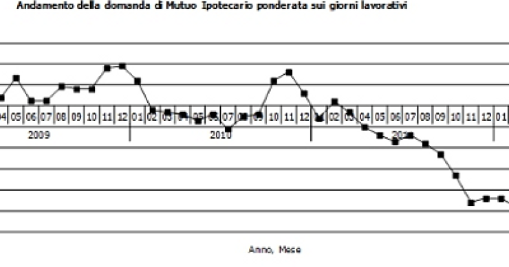 Continua il trend negativo della domanda di mutui: -42% nel terzo trimestre 2012 (tabelle e grafici)