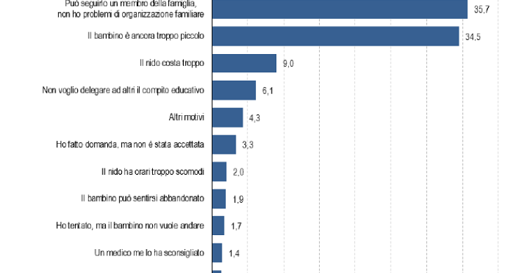 Immagine del giorno: perché i bambini non vanno al nido?