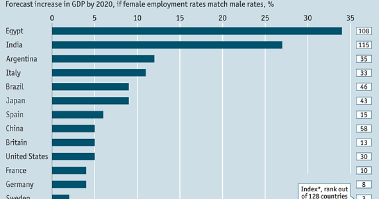 Immagine del giorno: quanto crescerebbe il pil dell'Italia con il pieno impiego femminile