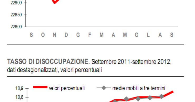 Disoccupazione record, in un anno 554mila persone hanno perso il lavoro (grafico)