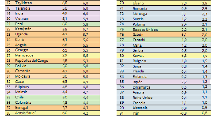 Il fmi prevede ancora crisi: l'Italia tra i 5 peggiori paesi al mondo (classifica)