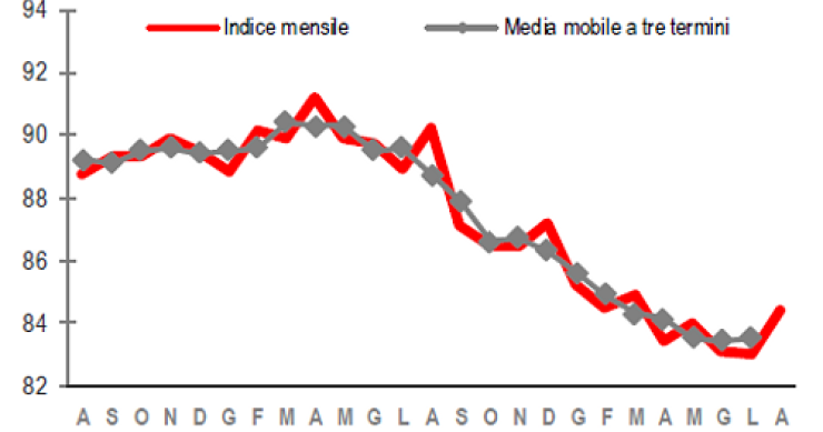 Immagine del giorno: la produzione industriale ad agosto 2012