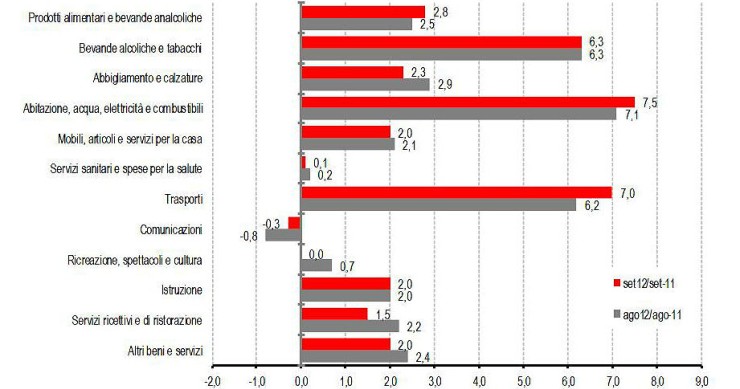 Immagine del giorno: inflazione, trasporti e casa guidano gli aumenti