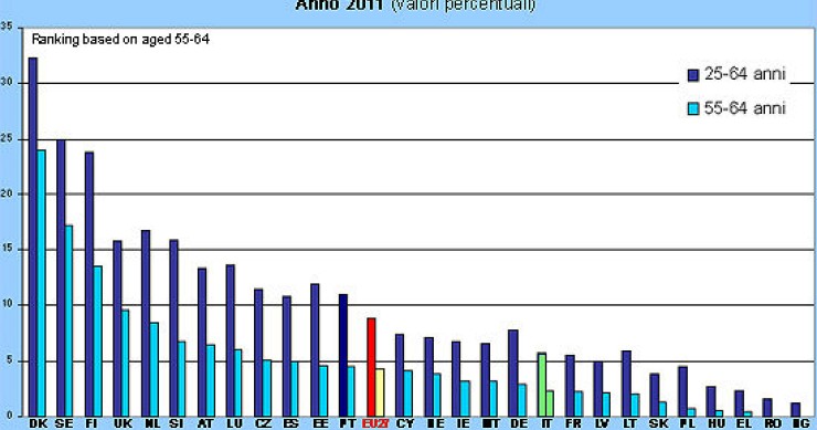 Immagine del giorno: la formazione per gli adulti in Italia è una chimera