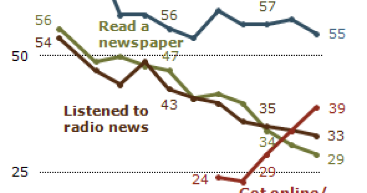 Immagine del giorno: dove ti informi?